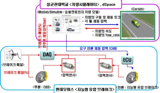 Fig. 6 HILS environment for regenerative braking system
