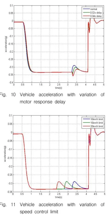 Fig. 10 Vehicle acceleration with variation of motor response delay