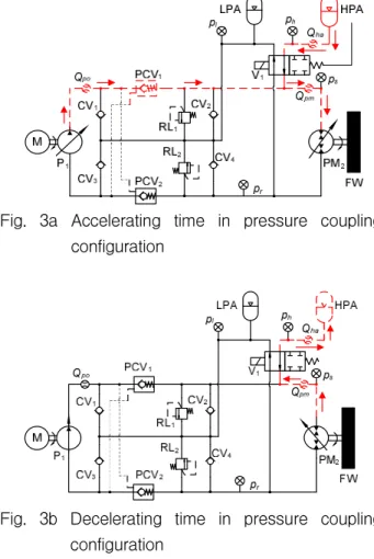 Fig. 3a Accelerating time in pressure coupling configuration