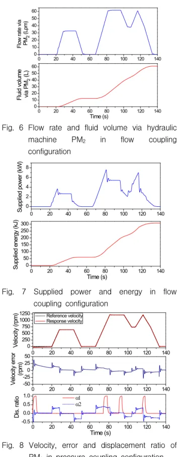 Fig. 4 Velocity, error and displacement ratio of pump P 1 in flow coupling configuration