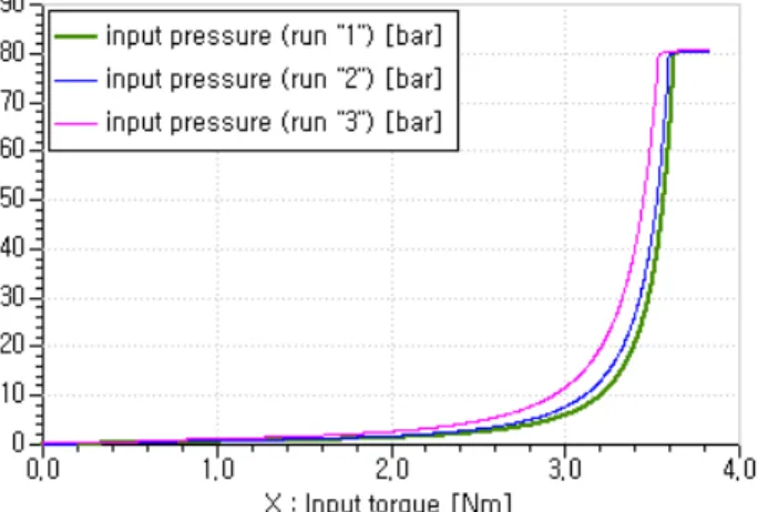 그림  28  Pressure  characteristics  according  to    input  torque  in  AMESim