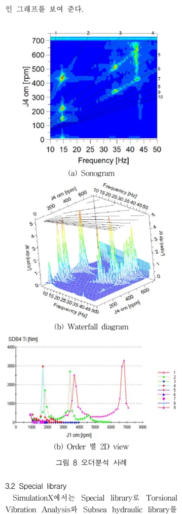 그림  9  Torsional  Vibration  Analysis  library
