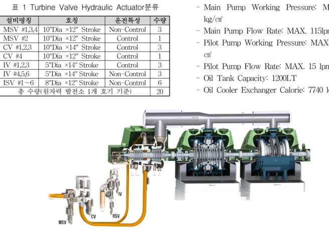 표  1  Turbine  Valve  Hydraulic  Actuator분류
