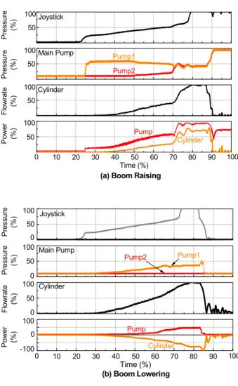 Fig.  3  Characteristics  of  Excavation