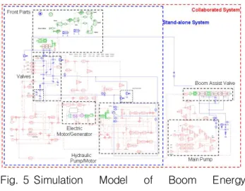 Fig. 5 Simulation  Model  of  Boom  Energy  Regeneration  Systems 3.1  성능  분석 3.2.1  제어  알고리즘 붐의 속도는 전동기의 회전 속도 및 회생용 유압 펌프모터의 사판각에 의해 제어 가능하다