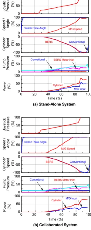 Fig. 7 Simulation  results  of  Single  -  function  of  the  Boom  Raising