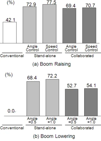 Fig.  9  Efficiency  of  Boom  Single  Operation 4.   결    론 전기 에너지 저장 장치를 이용하는 하이브리드 굴 삭기에 적용 가능한 두 가지 유형(Stand-alone  시스 템과 Collaborated  시스템)의 붐 에너지 회생 시스템 을 설계하고 시뮬레이션을 통해 각 시스템의 성능을  분석하였다