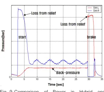 Fig.  10  Comparison  of  Engine  Power  in  Hybrid  and  Hydraulic  System 