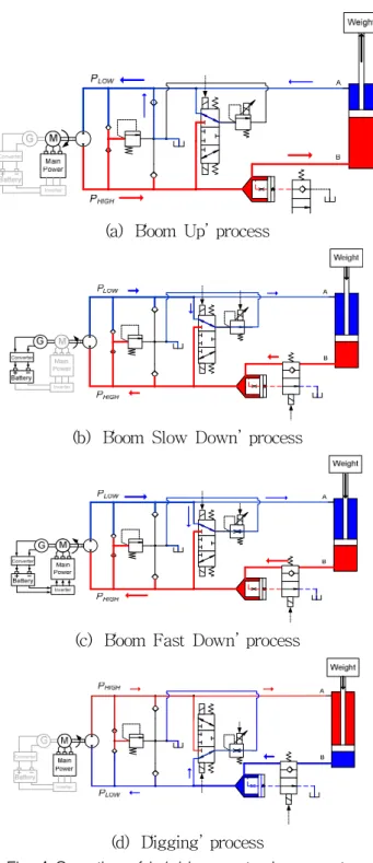 Fig.  4  Operation  of  hybrid  excavator-boom  system