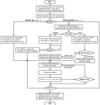 Fig.  6  Overview  of  power  control  strategy  applied  to  the  hybrid  excavator 