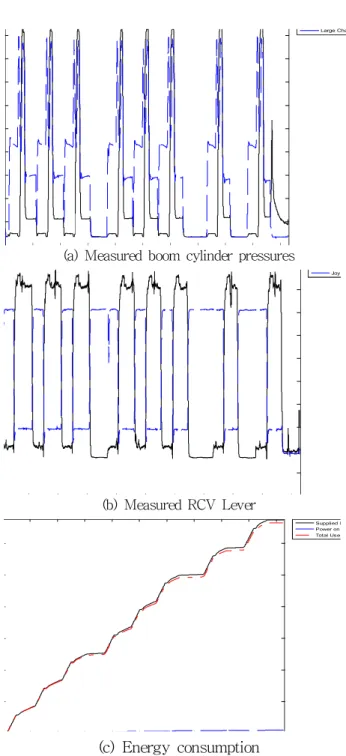 Fig. 12 Experiment  results  on  hybrid  boom  system