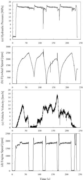 Fig.  6  Driving  Test  Data  (Accelerating  and  Braking) 