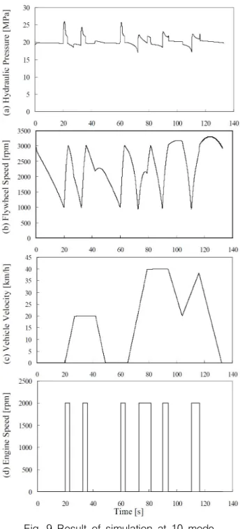 Fig.  8  Simulation  Result (Same  mode  as  experiment)
