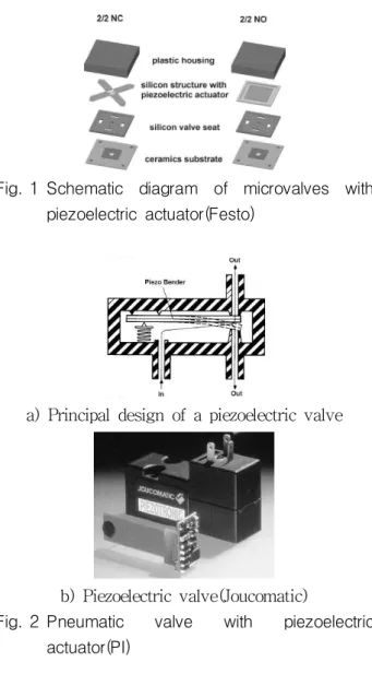Fig. 1 Schematic  diagram  of  microvalves  with        piezoelectric  actuator(Festo)