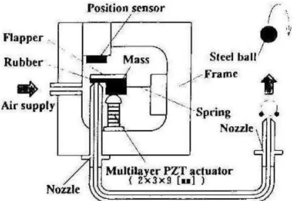Fig.  15  Servo  valve  using  PMN  element