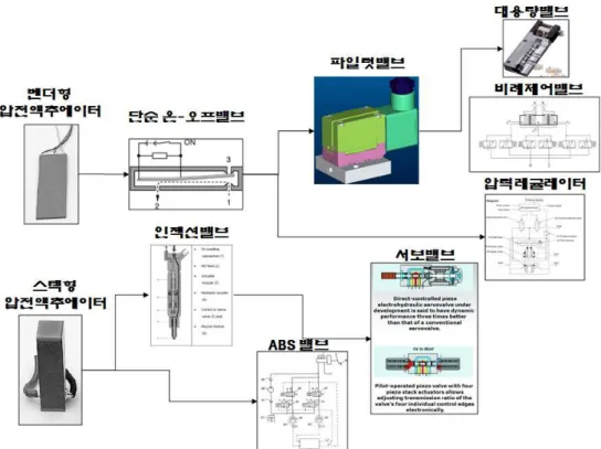 Fig.  17  Hydraulic  &amp;  pneumatic  valve  development  path  using  PZT  actuator 되고  있으며,  이를  응용한  밸브들이  출시될  것으로  사료된다