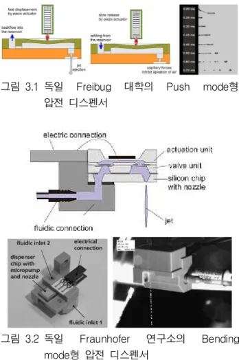 그림 3.3 미국  BioDot  社의  Squeeze  mode형            압전  디스펜서
