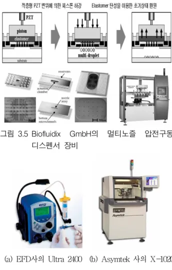 그림 3.5 Biofluidix  GmbH의  멀티노즐  압전구동          디스펜서  장비