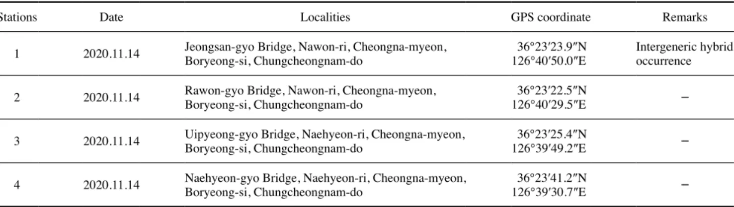 Table 1.  Information of sampling location and fish fauna investigation localities