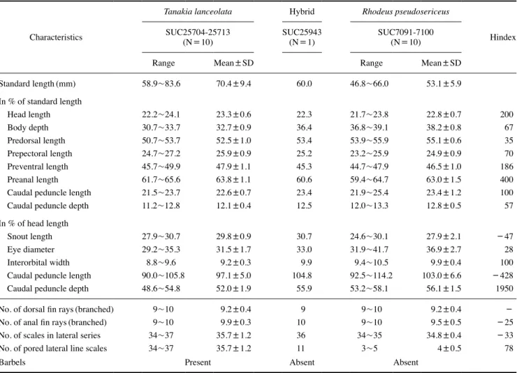 Table 3. Comparison of 13 proportional measurements, 5 meristic counts and hybrid index (Hindex) from Tanakia lanceolata, Rhodeus pseu- pseu-dosericeus and their intergeneric hybrid T