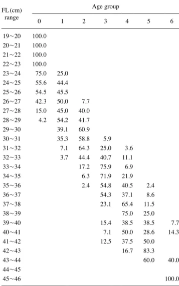Table 2. Estimates of the von Bertalanffy growth parameters by two  approaches (nominal birthdate and traditional approach) for chub  mackerel caught in the Korean waters