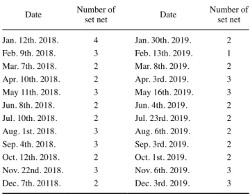 Table 1.  Sampling date and number of investigated set net in this  study
