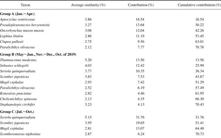 Table 4. Results from SIMPER analysis showing the species contributing between three groups