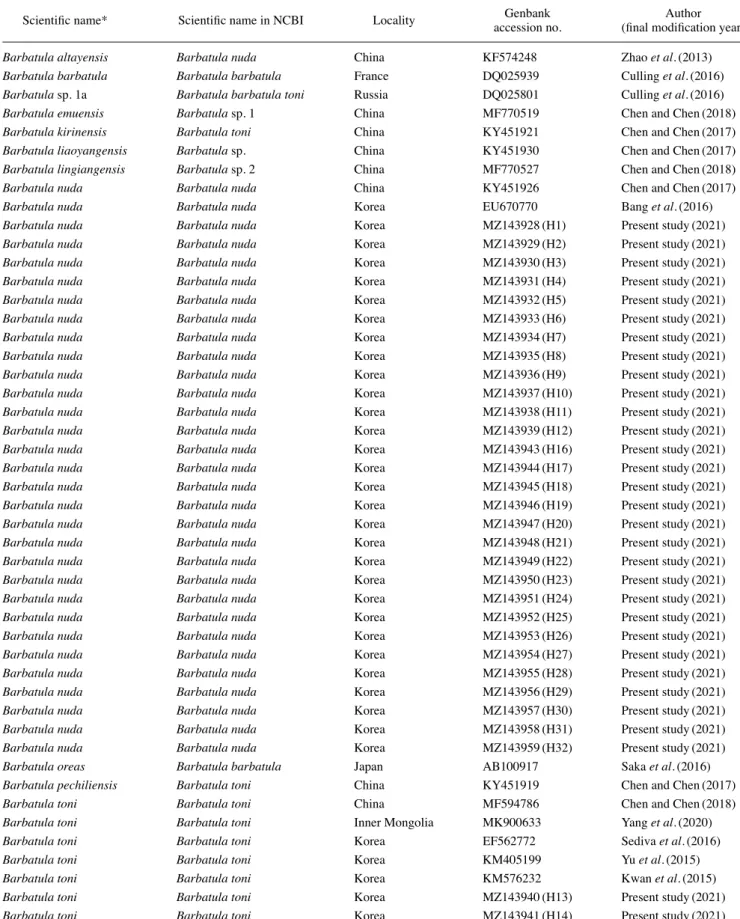 Table 2. List of Cytochrome b sequences of the Barbartula species downloaded from NCBI’s GenBank with locality information including 32  haplotypes (H) obtained in the present study