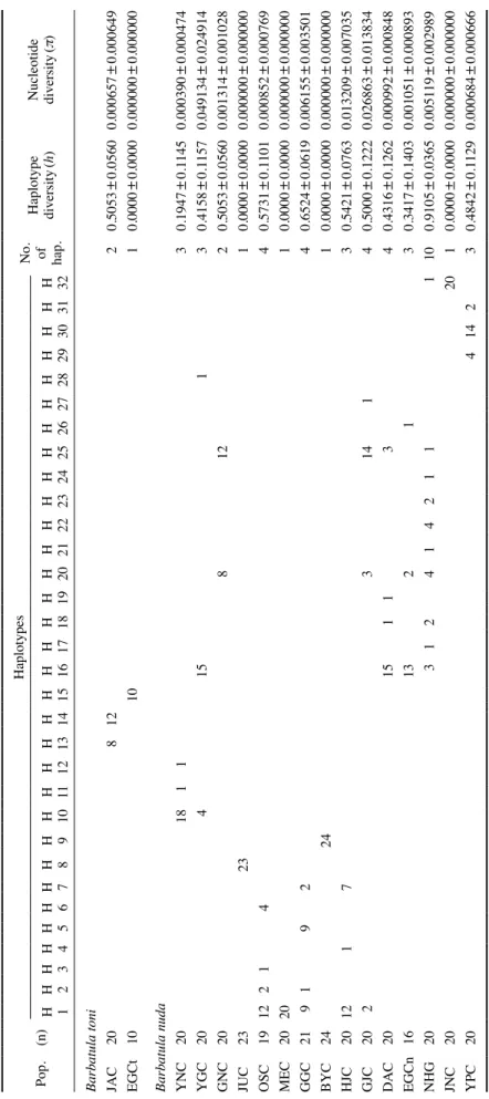 Table 3. Distribution of Cytochrome b haplotypes(H), haplotype diversity(h) and nucleotide diversity(π) obtained at 17 populations of two Korean Barbatula species Pop.(n)Haplotypes No