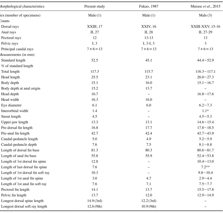 Table 1. Morphometric measurements of Neoclinus chihiroe in comparison with previous records