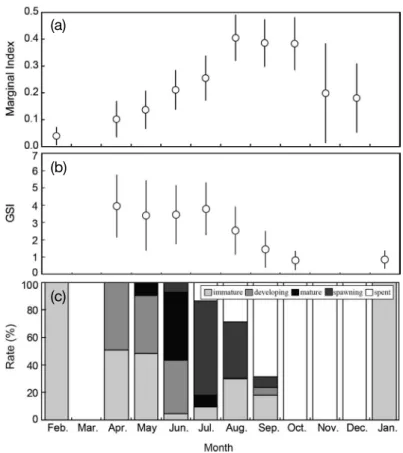 Fig. 5. Monthly change of mean otolith radius (mm) by a monthly age (a) and the relationship between mean otolith radius and fork length (FL)  of E