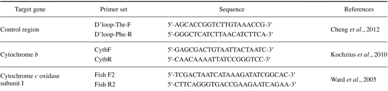 Table 1. Primers information used to amplify three mitochondrial regions in present study