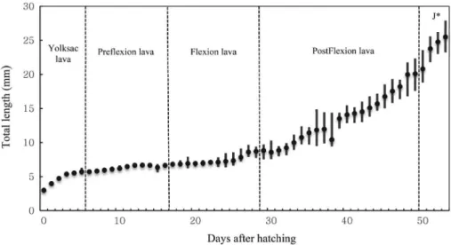 Table 2. Comparisons of egg developmental characteristic in Cyprinidae fishes