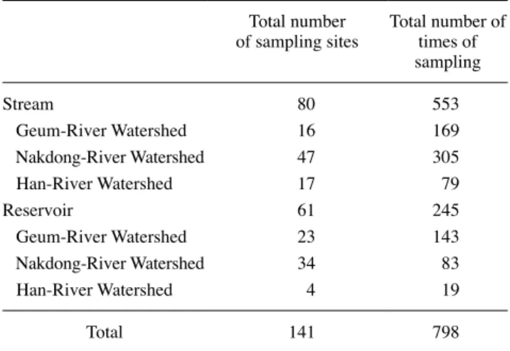 Table 1. Total number of sampling sites in South Korea from 2009  to 2019