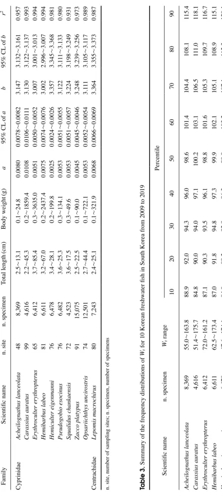 Table 2. Descriptive statistics and estimated parameters of the length-weight relationships in South Korea from 2009 to 2019    Family          Scientific namen