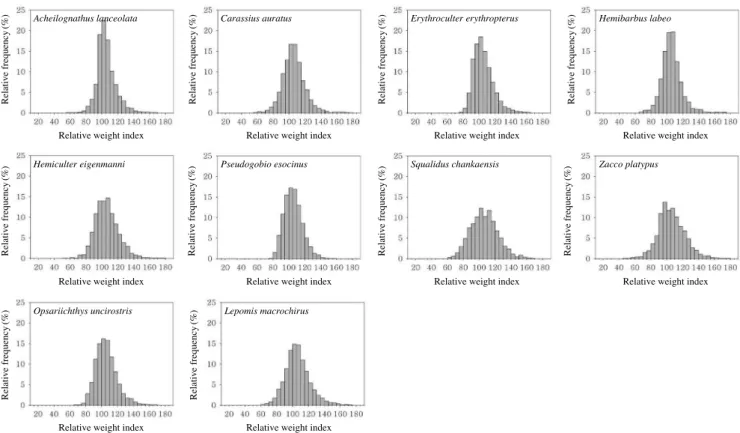 Fig. 4. Relative frequency distribution of relative weight index of 10 Korean freshwater fish species in South Korea from 2009 to 2019.