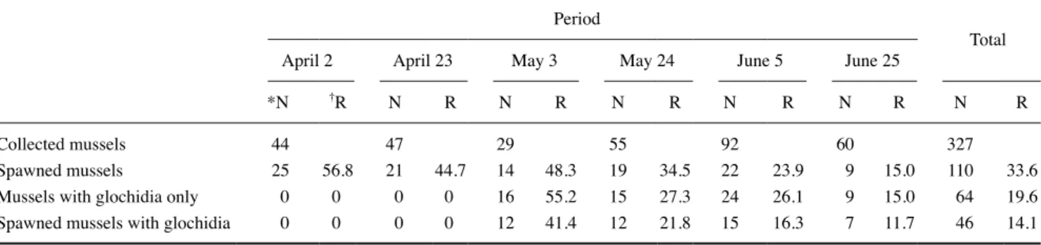 Fig. 1.  Shell size-frequency distributions of collected and spawned  mussels with or without glochidia from April to June 2017.