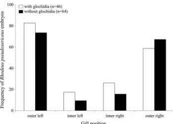 Fig. 4.  Frequency of Rhodeus pseudosericeus embryos with or without glochidia inside mussels from April to June 2017.