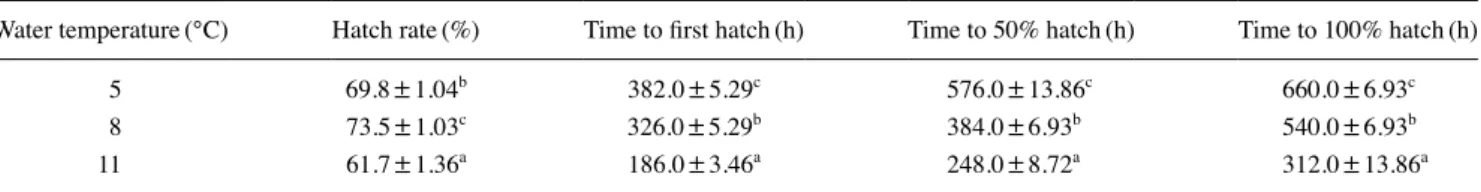 Fig. 2. Survival (%) in walleye pollock, Gadus chalcogrammus, mea- mea-sured at 2-week intervals during the 12 weeks feeding trial (means  of triplicate±SE)