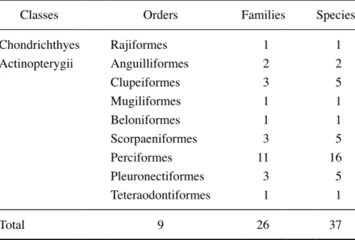 Table 2. Monthly variation in abundance of fish collected by long- long-bag stow net in coastal waters off Nang-island, Yeosu from May to  November in 2017