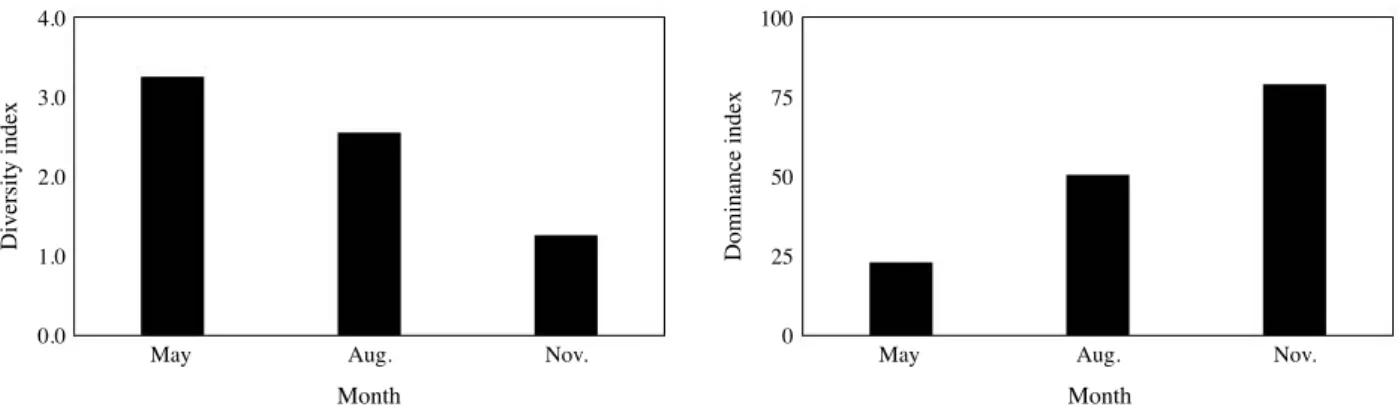 Fig. 4. Dendrogram illustrating on euclidean distance of fish collected by long-bag stow net in coastal off Nang-island in Yeosu from May to No- No-vember in 2017