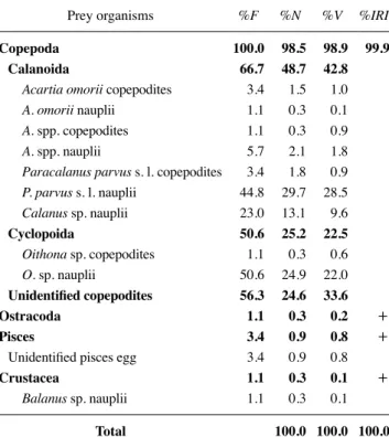 Table 1. Composition of the gut contents of Ammodytes japonicus  by frequency of occurrence (%F), number (%N), volume (%V) and  index of relative importance (%IRI)
