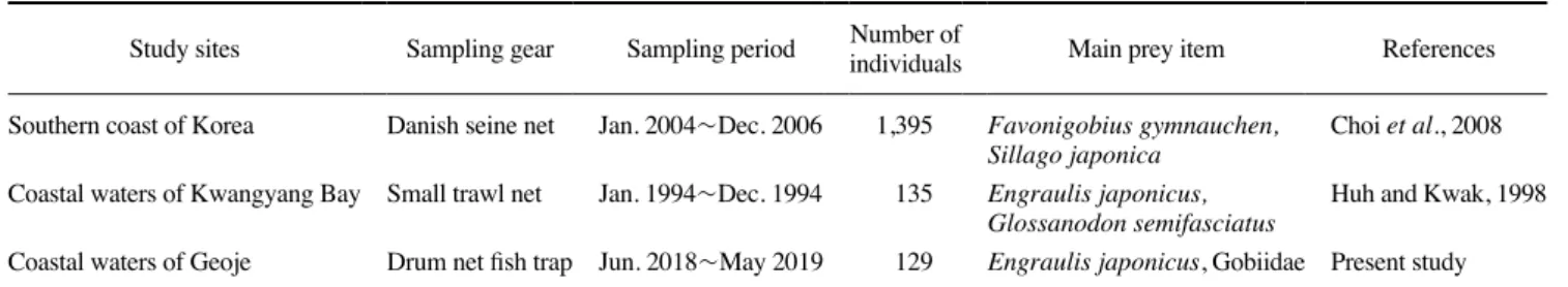 Table 2. Comparison of main prey item with previous studies