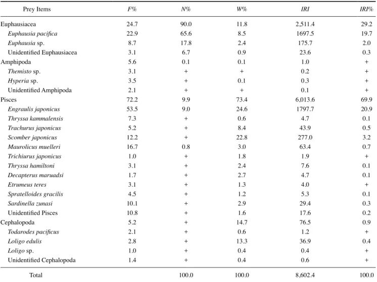 Table 1. Percentage of frequence of occurrence (%F), number (%N), weight (%W) and index of relative importance (IRI) and IRI% each prey  category in the diet composition of oriental bonito (Sarda orientalis) collected in the coastal water of Jeju Island, K