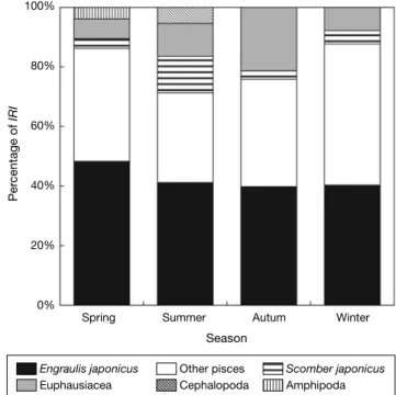 Fig. 3. Variation of mean number of preys per stomach (mN/ST) and  mean weight of preys per stomach (mW/ST) of oriental bonito (Sarda  orientalis) among size classes with development