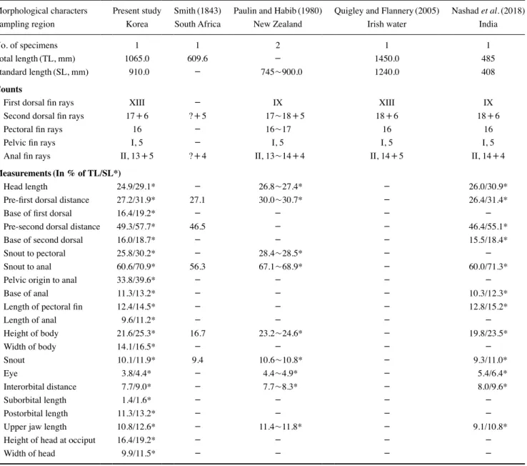 Table 1. Comparison of counts and measurements of Lepidocybium flavobrunneum 