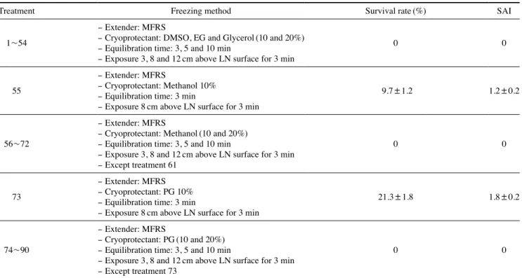 Table 2. Effects of various freezing methods on survival rate (%) and sperm activity index (SAI) of post-thawed sperm of Pacific Cod, Gadus  macrocephalus