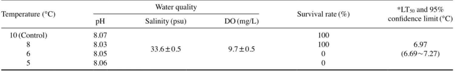 Fig. 2. Changes of oxygen consumption rate of alive adult file fish  Thamnaconus modestus after exposure to different water temperature  for 2 days.