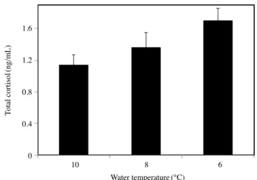 Fig. 4.  Changes of osmolality in blood of adult file fish Thamnaco­