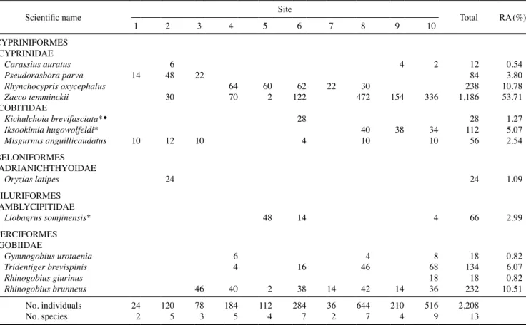 Fig. 2.  Comparison of relative abundance with other Islands (Son and  Song, 1998; Han et al., 2017).